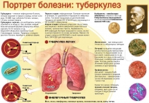 Плакат Туберкулез